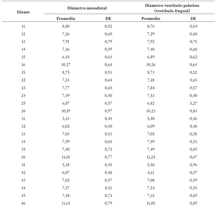 Promedio de dimensiones dentales del grupo de afrodescendientes del corregimiento El Hormiguero (Cali, Colombia).