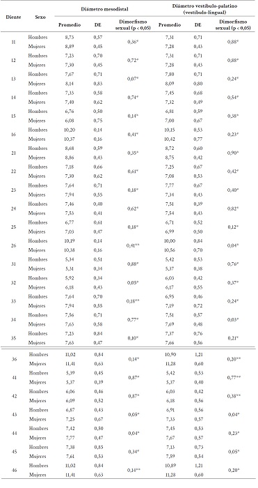 Dimorfismo sexual de las dimensiones dentales del grupo de afrodescendientes del corregimiento El Hormiguero (Cali, Colombia).