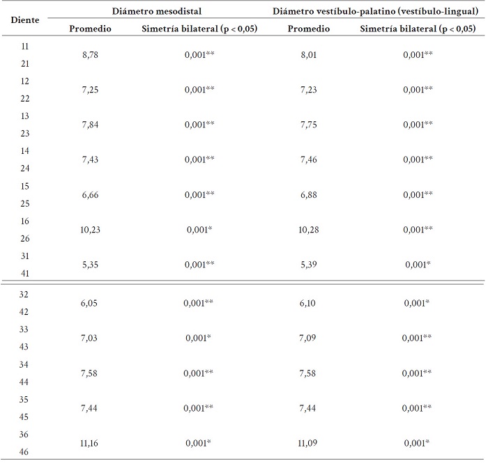 Simetr�a bilateral de las dimensiones dentales del grupo de afrodescendientes del corregimiento El Hormiguero (Cali, Colombia).