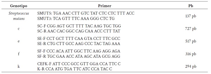 Primers utilizados para la identificaci�n de genotipos de Streptococcus mutans.