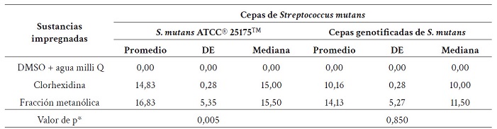 Comparaci�n del promedio, la desviaci�n est�ndar y la mediana de los halos de inhibici�n (en mil�metros) de Streptococcus mutans ATCC� 25175&trade; y cepas de pacientes de los ni�os diagnosticados con caries.