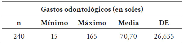 Gastos odontol�gicos por caries dental en ni�os atendidos en el Centro de Salud de L�mud en el a�o 2023.