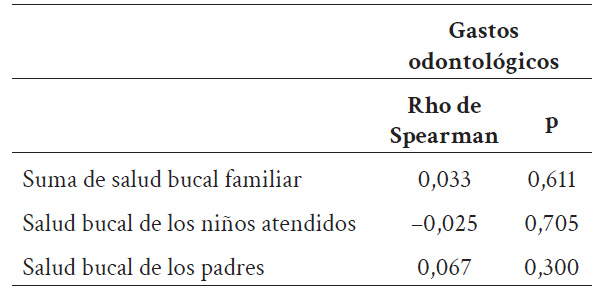 Salud bucal familiar, salud bucal de los ni�os atendidos, salud bucal de los padres y gasto por caries dental en ni�os atendidos en el Centro de Salud de L�mud en el a�o 2023.