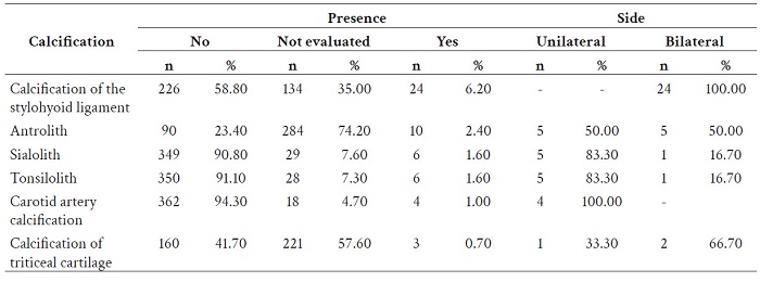 Distribution of calcifications in the head and neck region of adult patients treated at a radiology service at a university of Curitiba, PR, Brazil, between October 2018 and February 2020 (n = 384).