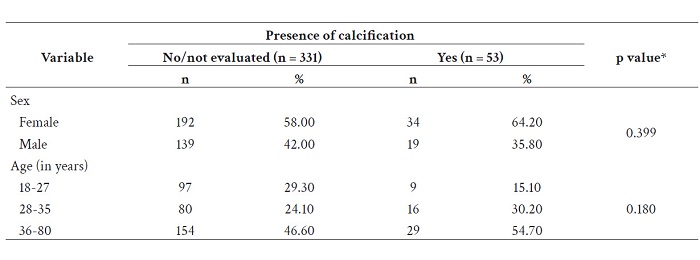 Association between demographic variables and the presence of calcifications in the head and neck region of adult patients treated at a radiology service at a university of Curitiba, PR, Brazil, between October 2018 and February 2020 (n = 384).