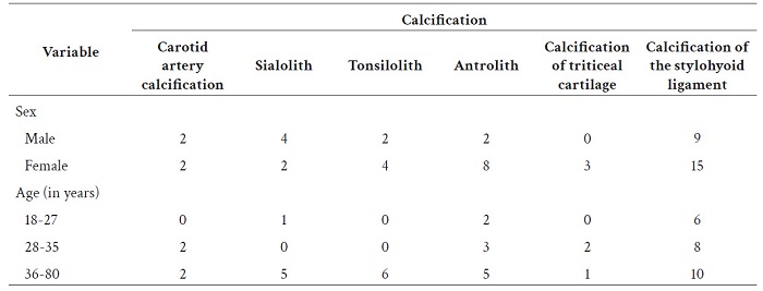 Absolute frequency of calcifications in the head and neck region of adult patients treated at a radiology service at a university of Curitiba, PR, Brazil, between October 2018 and February 2020, according to sex and age (n = 384).