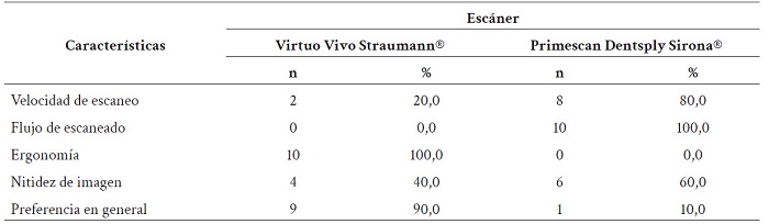 Percepciones sobre la eficacia de los dos esc�neres evaluados.