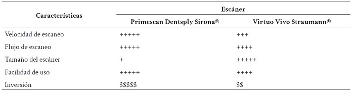 Comparaci�n de los esc�neres Virtuo Vivo Straumann� y Primescan Dentsply Sirona� 9