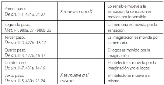 C&oacute;mo est&aacute; presente la &laquo;fijaci&oacute;n contingente&raquo; en la epistemolog&iacute;a aristot&eacute;lica