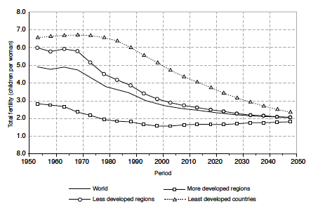 Trayectoria de la tasa de fecundidad global (n&uacute;mero de hijos por mujer) y su principal desarrollo por grupos de 1950 a 2050.