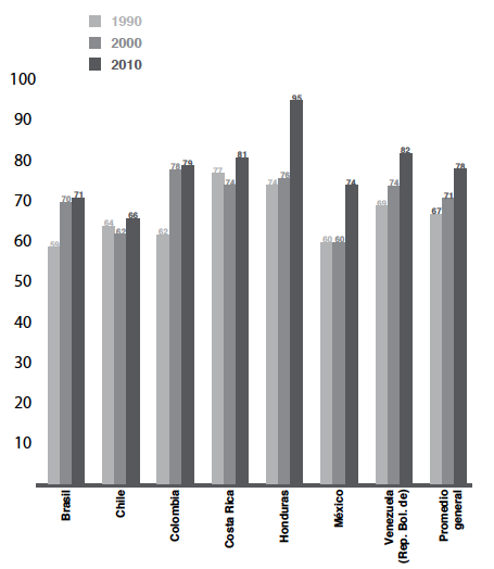 Ingreso Laboral Promedio mensual de las mujeres respecto de los hombres, en tres d&eacute;cadas: 1990, 2000, 2010, en 7 pa&iacute;ses de Am&eacute;rica Latina. El ingreso masculino representa el 100%.