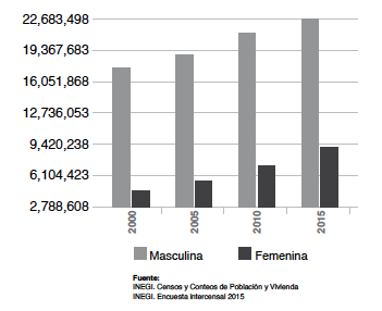 Hogares con jefatura masculina y con jefatura femenina