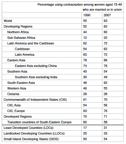 Tasa de prevalencia anticonceptiva. Porcentaje de uso de m&eacute;todos anticonceptivos entre mujeres de 15 a 49 a&ntilde;os que est&aacute;n casados o en uni&oacute;n de 1990 y 2007
