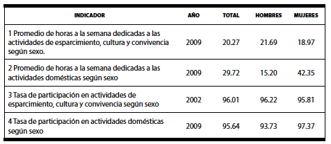 Indicadores b&aacute;sicos respecto al uso de tiempo de acuerdo al sexo
