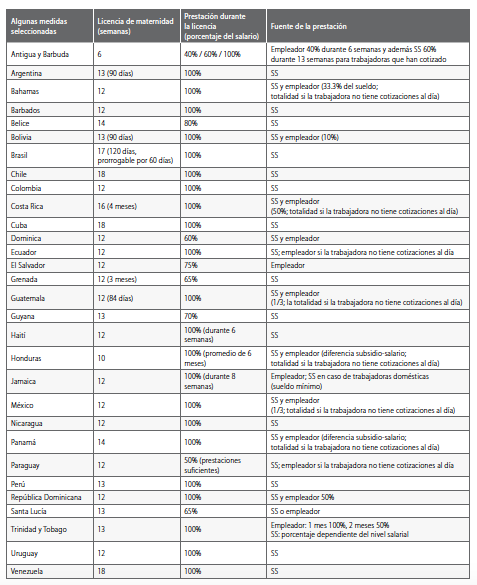 Legislaci&oacute;n nacional sobre protecci&oacute;n de la maternidad en Am&eacute;rica Latina y el Caribe.