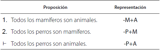 Un silogismo tipo aaa-1.