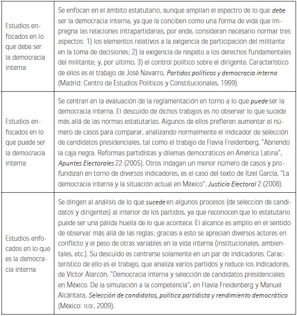 Estudios existentes en torno de la democracia interna