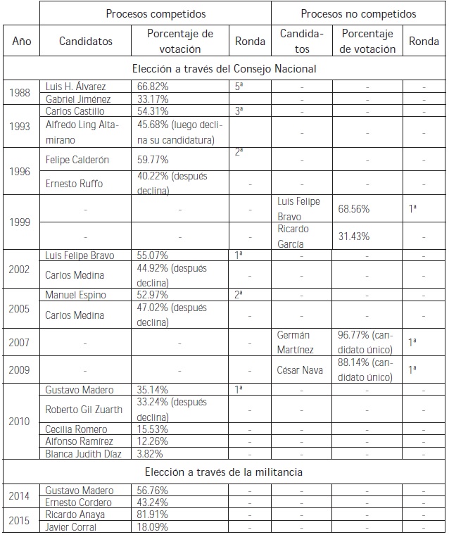 Procesos de selección de dirigente nacional en el PAN (1988-2015)