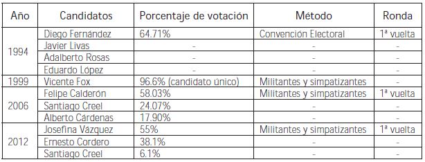 Procesos de selección de candidato presidencial (1994-2012)
