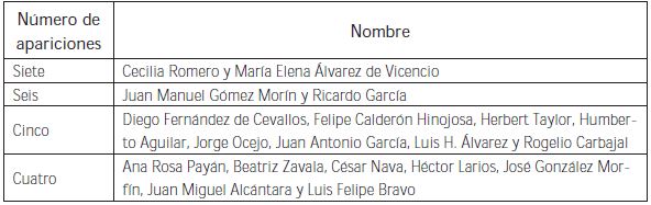 Integrantes del CEN con mayores apariciones (1990-2014)