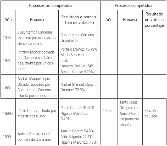 Procesos competidos y no competidos de selección de dirigencia (1990-1999)