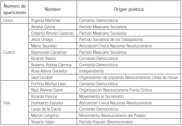 Integrantes del CEN con mayores apariciones (1989-2002)