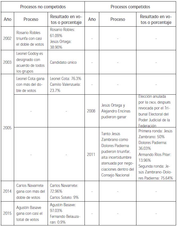 Selección de dirigencia nacional (2002-2015)