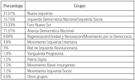 Integrantes por grupo en los CEN (2002-2015)