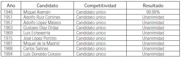 Selección de candidatos presidenciales del PRI (1946-1994)
