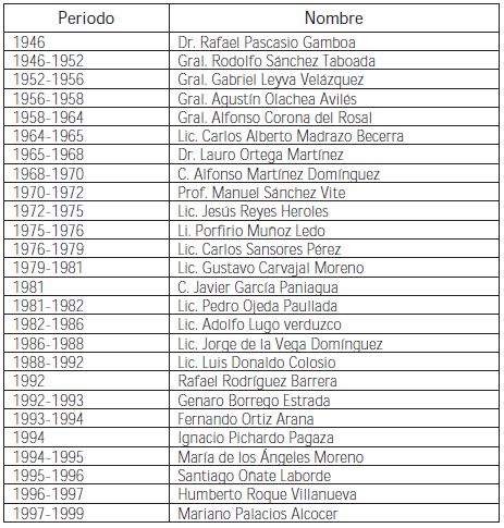 Dirigentes nacionales del PRI (1946-1999)