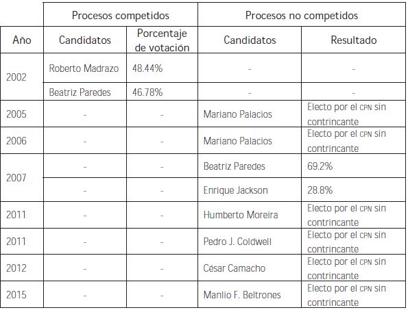 Procesos de selección de dirigente nacional (1990-2012)