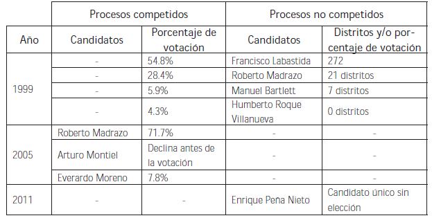Procesos de selección de candidato presidencial (1990-2012)