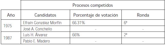 Procesos de selección de dirigente nacional en el PAN (1939-1987)