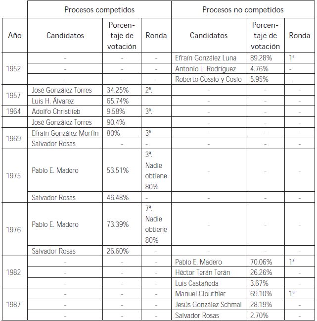 Procesos de selección de candidato presidencial en el PAN (1952-1988)