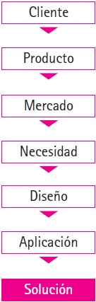Proceso metodológico esencial para el desarrollo de signos gráficos de
								identidad.