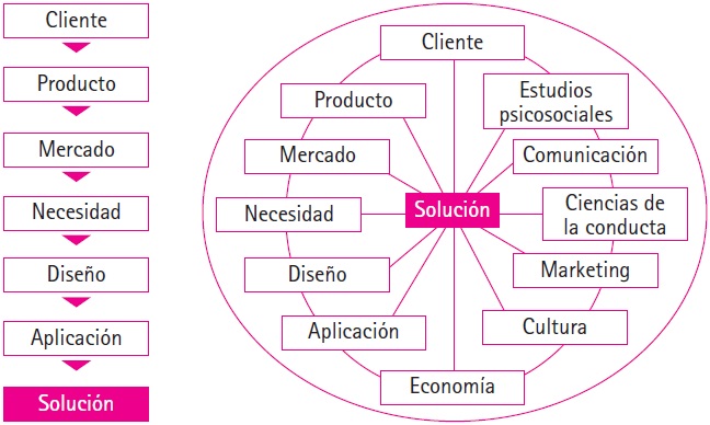 Comparativo estructural de la linealidad frente a la integración circular.