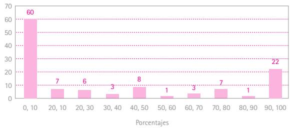 Número de municipios de Chiapas según porcentaje de residentes que hablaban lengua indígena, 2010.
