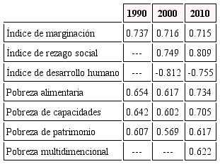 Coeficientes de correlación de Pearson con respecto al porcentaje de
población que habla lengua indígena.