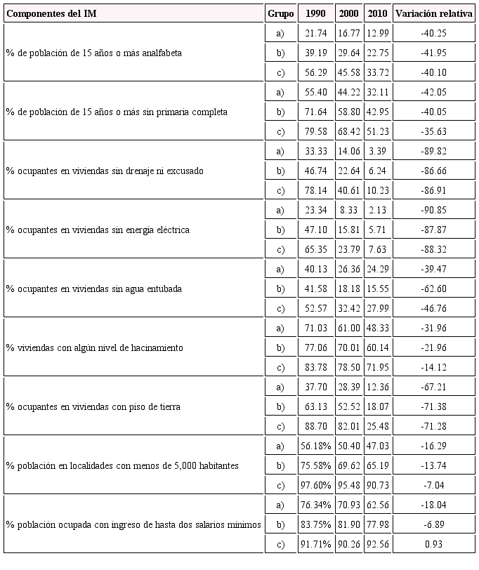 Valores de las variables componentes del IM y variaciones relativas para los tres grupos de municipios, 1990-2010.