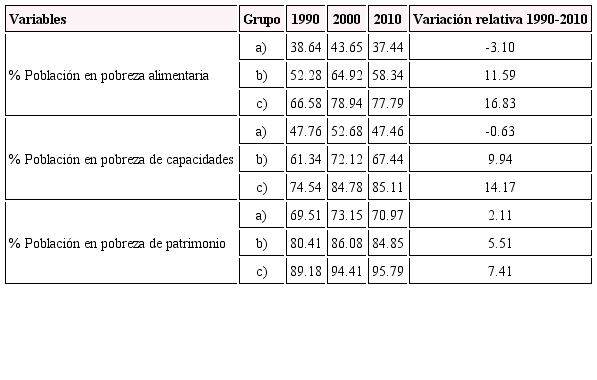 Porcentajes de población en situación de pobreza y variaciones relativas para los tres grupos de municipios, 1990-2010.