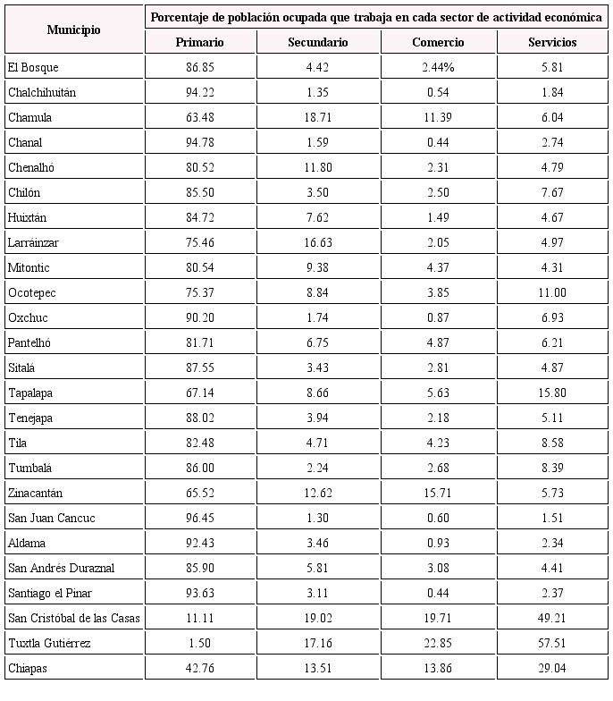 Sector de actividad y salarios de la población ocupada en los municipios con más de 90% de residentes indígenas, 2010.