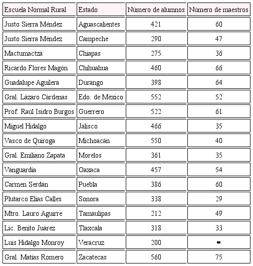 Normales rurales mexicanas vigentes al año 2015