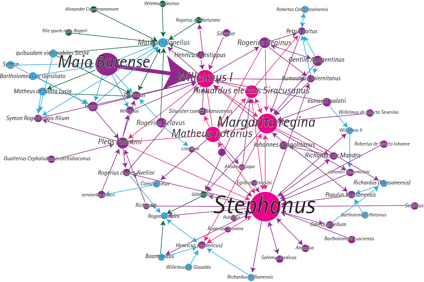 Graph representing the influence layer of the network and its centrality (calculated by dropping the actants with out-degree=0 from the original actants set). The node&rsquo;s size is proportional to its out-degree, and the darkness of its colour is proportional to its closeness centrality index. The link&rsquo;s width is proportional to its weight (frequency of the interaction), and the arrowhead indicates the target of the directed interaction.