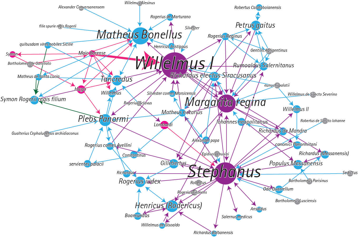 Graph representing the influence layer of the network and its prestige (calculated by dropping the actants with out-degree=0 from the original actants set). The node&rsquo;s size is proportional to its in-degree, and the darkness of its colour is proportional to its proximity prestige index. The link&rsquo;s width is proportional to its weight (frequency of the interaction), and the arrowhead indicates the target of the directed interaction.
