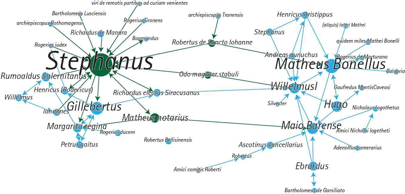 Graph representing the information layer of the network and its centrality (calculated by dropping the actants with out-degree=0 from the original actants set). The node&rsquo;s size is proportional to its out- degree, and the darkness of its colour is proportional to its closeness centrality index. The link&rsquo;s width is proportional to its weight (frequency of the interaction), and the arrowhead indicates the target of the directed interaction.