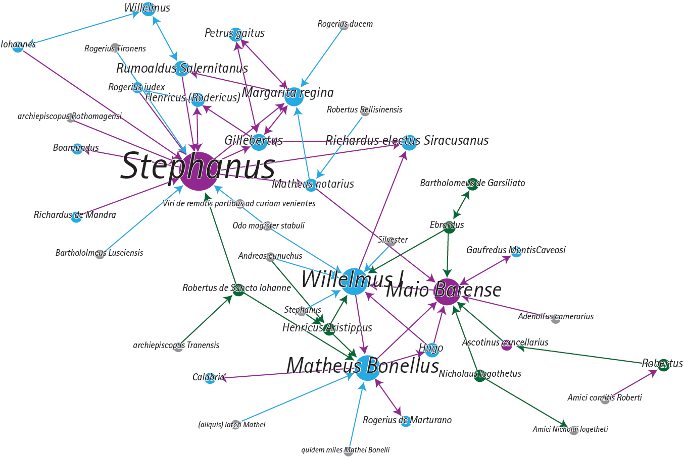 Graph representing the information layer of the network and its centrality (calculated by dropping the actants with out-degree=0 from the original actants set). The node&rsquo;s size is proportional to its in- degree, and the darkness of its colour is proportional to its proximity prestige index. The link&rsquo;s width is proportional to its weight (frequency of the interaction), and the arrowhead indicates the target of the directed interaction.