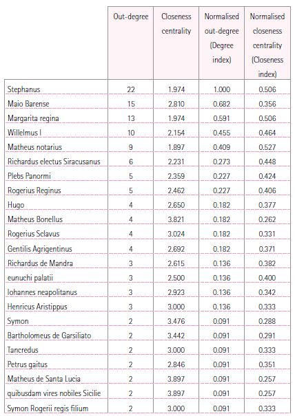 Centrality indices for the influence layer of the network (calculated by dropping the actants with out-degree=0 from the original actants set)