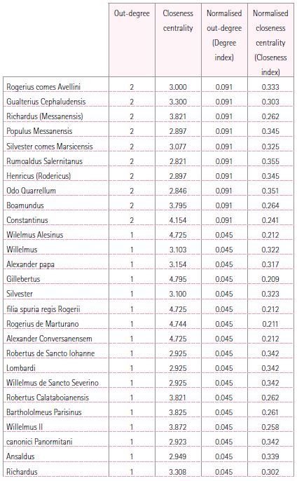 Centrality indices for the influence layer of the network (calculated by dropping the actants with out-degree=0 from the original actants set)