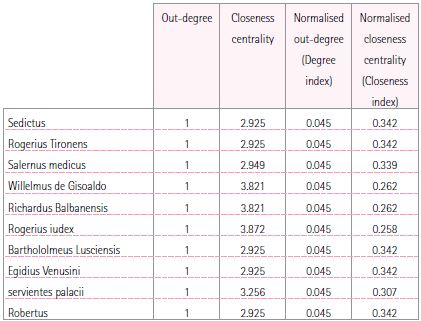 Centrality indices for the influence layer of the network (calculated by dropping the actants with out-degree=0 from the original actants set)