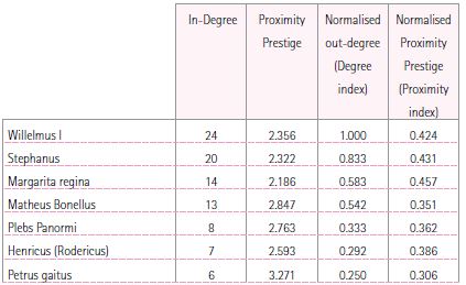 Prestige indices for the influence layer of the network (calculated by dropping the actants with in-degree=0 from the original actants set)